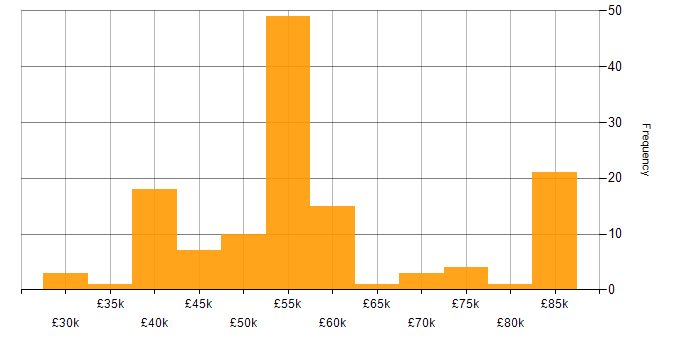 Salary histogram for WCAG in the UK