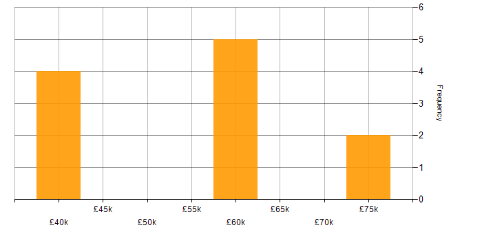 Salary histogram for WCF in the Midlands