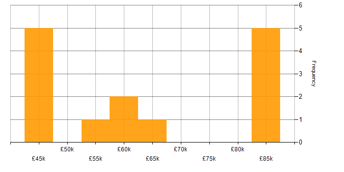 Salary histogram for WCF in the North West