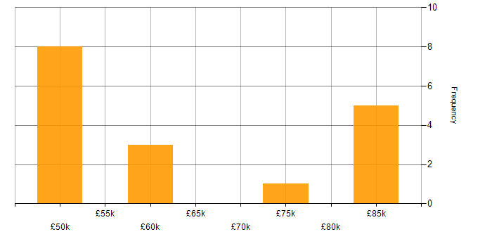 Salary histogram for WCF in the Thames Valley