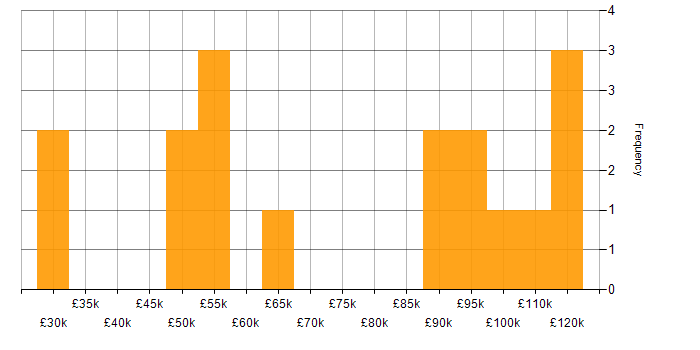 Salary histogram for Wealth Management in the City of London