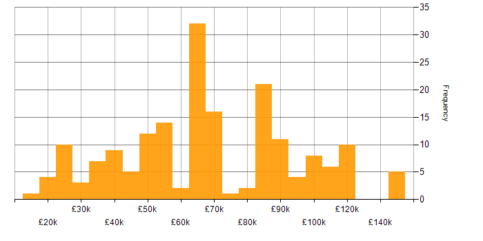 Salary histogram for Wealth Management in England