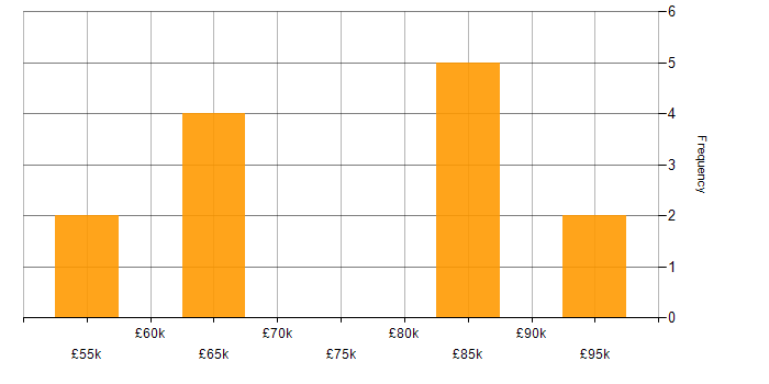 Salary histogram for Wealth Management in Glasgow