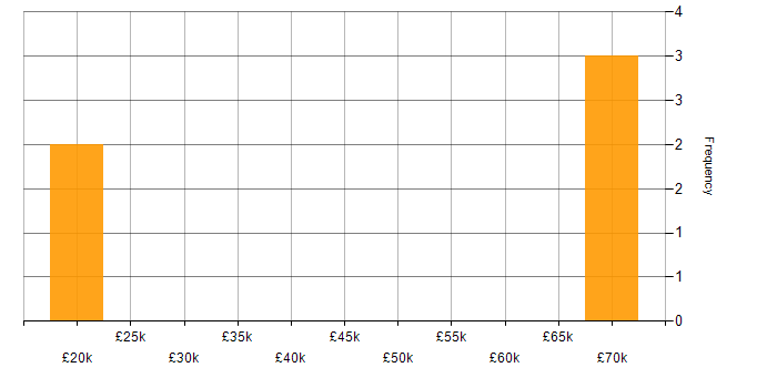 Salary histogram for Wealth Management in Manchester