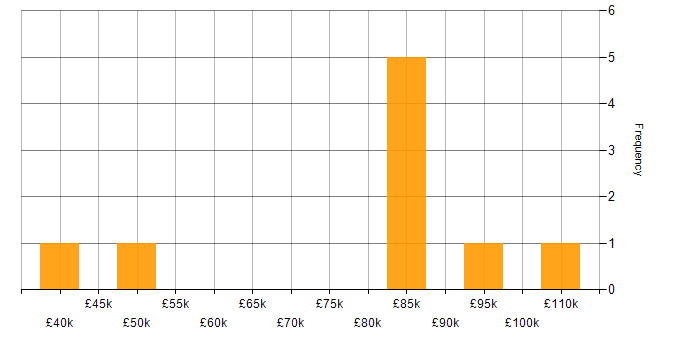 Salary histogram for Wealth Management in Merseyside