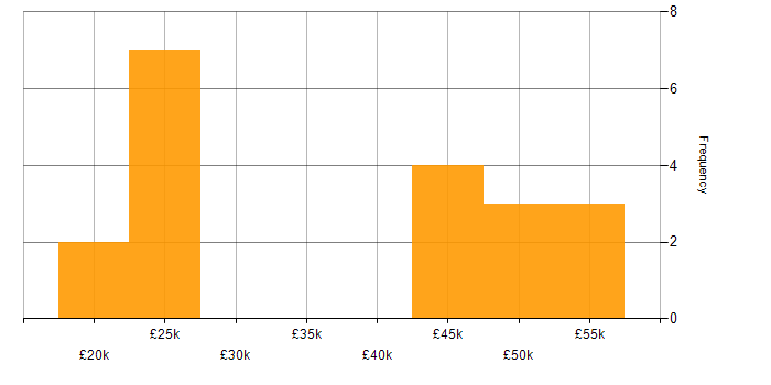 Salary histogram for Wealth Management in the South West