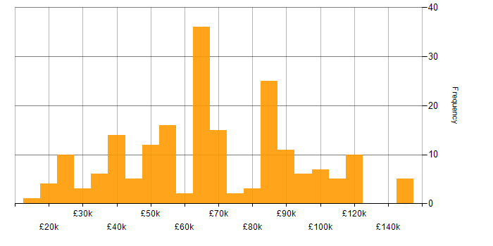 Salary histogram for Wealth Management in the UK