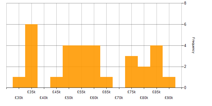 Salary histogram for Wearables in England