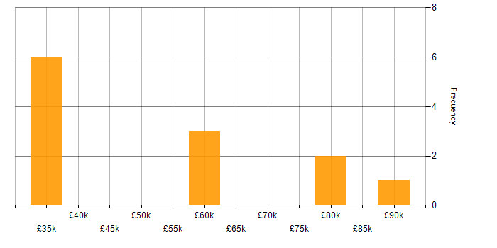 Salary histogram for Wearables in London
