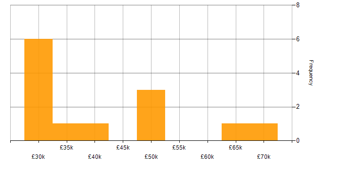 Salary histogram for Web Accessibility in England