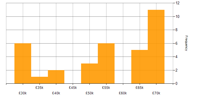 Salary histogram for Web Accessibility in the UK