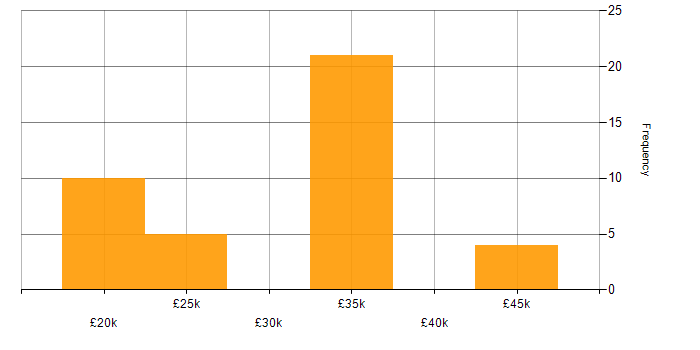 Salary histogram for Web Administrator in the UK