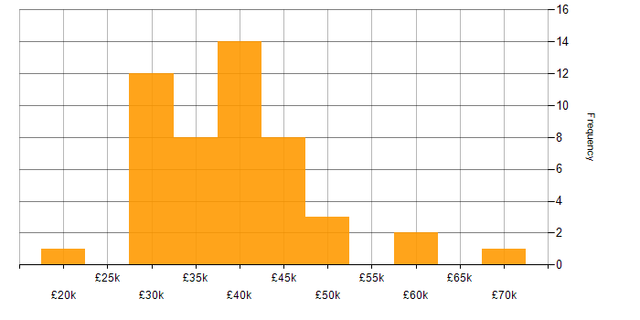 Salary histogram for Web Analyst in England