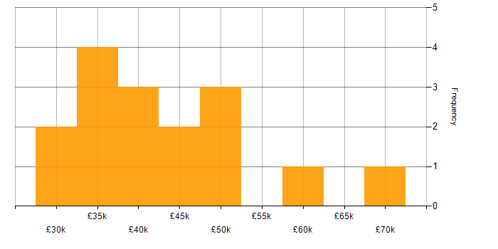 Salary histogram for Web Analyst in London