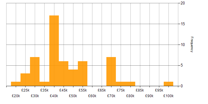 Salary histogram for Web Analytics in England