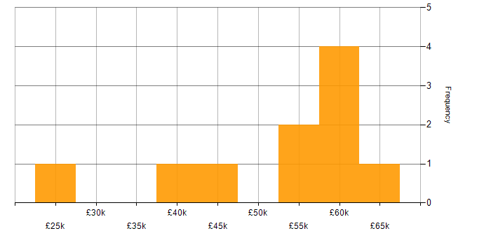 Salary histogram for Web Analytics in Manchester