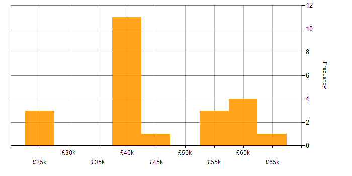 Salary histogram for Web Analytics in the North of England
