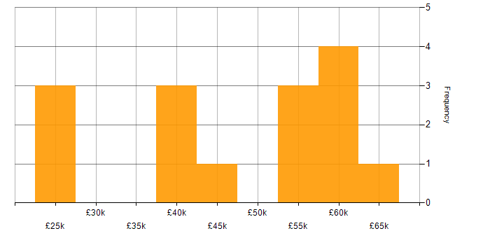 Salary histogram for Web Analytics in the North West