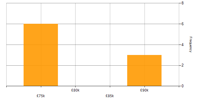 Salary histogram for Web Application Development in the City of London