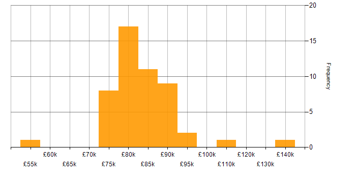 Salary histogram for Web Application Development in London