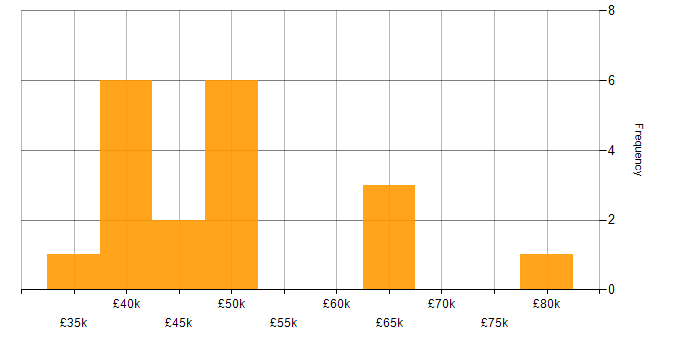 Salary histogram for Web Application Development in the Midlands