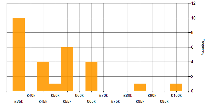 Salary histogram for Web Application Development in the North of England