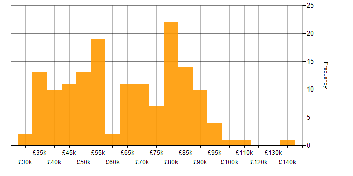 Salary histogram for Web Application Development in the UK