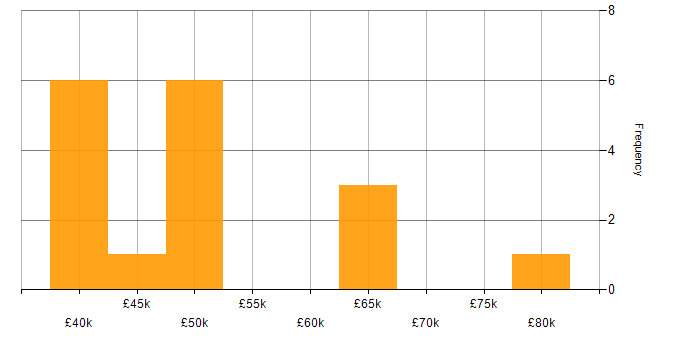Salary histogram for Web Application Development in the West Midlands