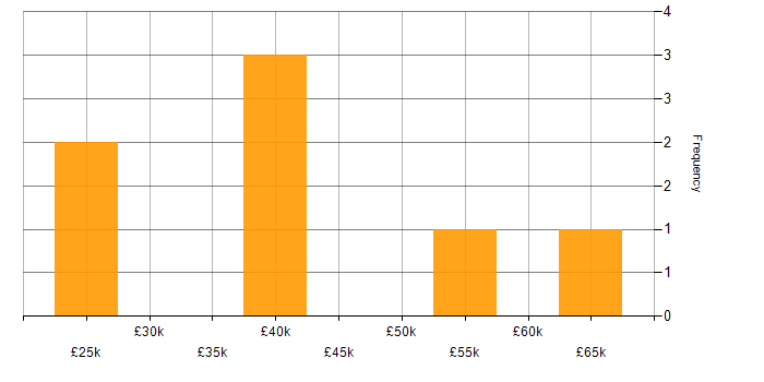 Salary histogram for Web Applications Developer in the North of England
