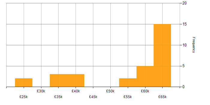 Salary histogram for Web Applications Developer in the UK excluding London
