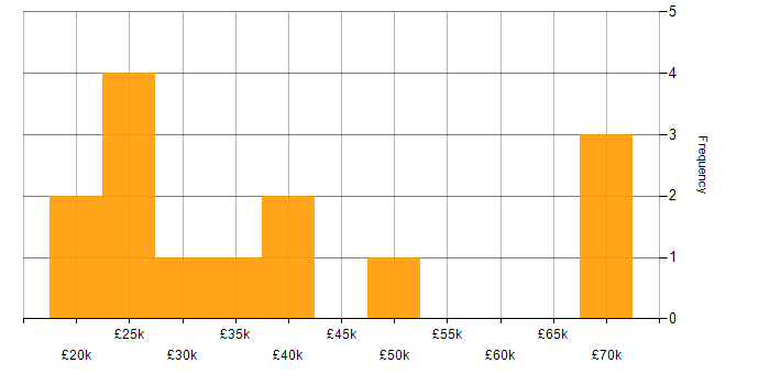 Salary histogram for Web Design in the East Midlands