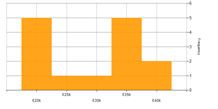 Salary histogram for Web Design in the East of England
