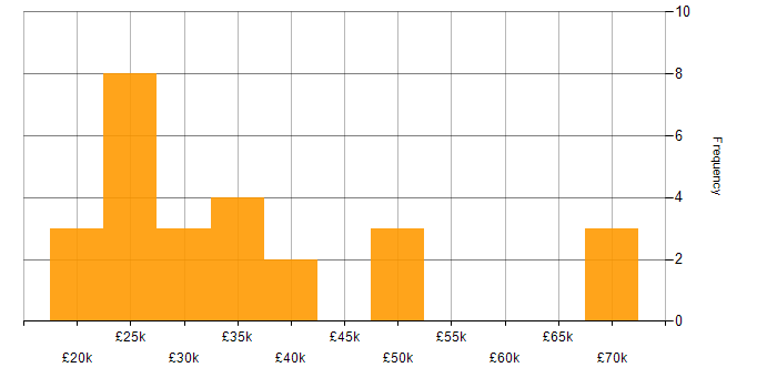 Salary histogram for Web Design in the Midlands