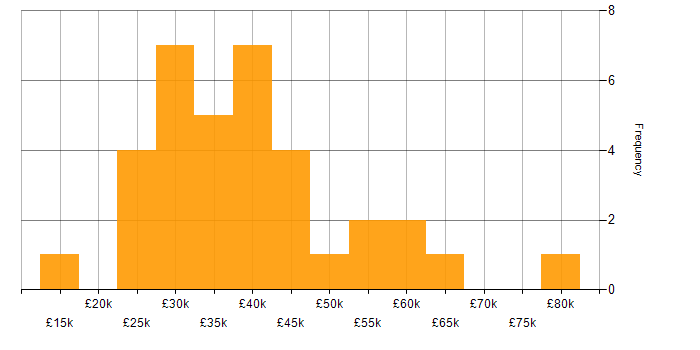 Salary histogram for Web Design in the North of England