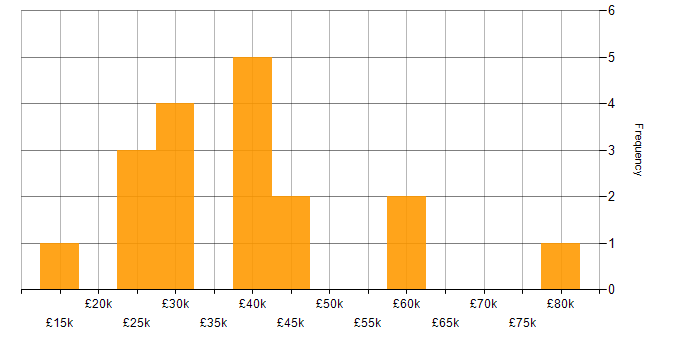 Salary histogram for Web Design in the North West