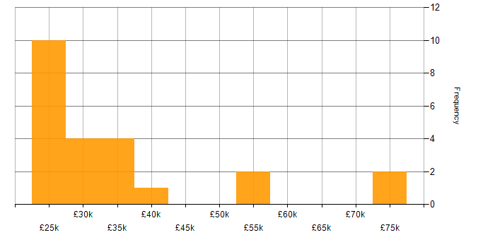 Salary histogram for Web Design in the South East