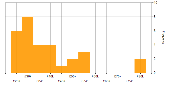 Salary histogram for Web Design in the South West