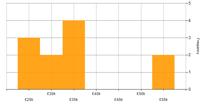 Salary histogram for Web Design in the Thames Valley