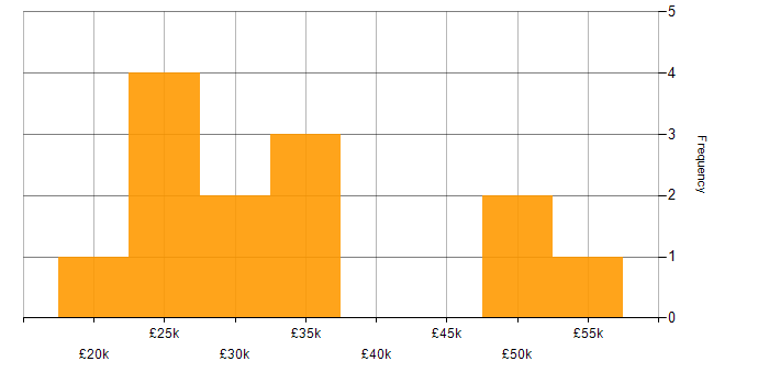 Salary histogram for Web Design in the West Midlands