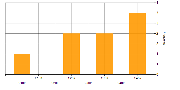 Salary histogram for Web Designer in the South East