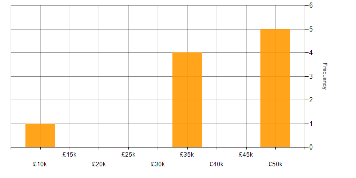 Salary histogram for Web Developer in Cheshire
