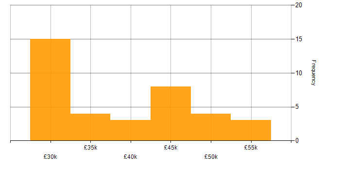 Salary histogram for Web Developer in Dorset