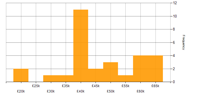 Salary histogram for Web Developer in the East Midlands
