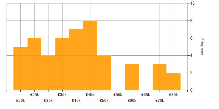 Salary histogram for Web Developer in the East of England