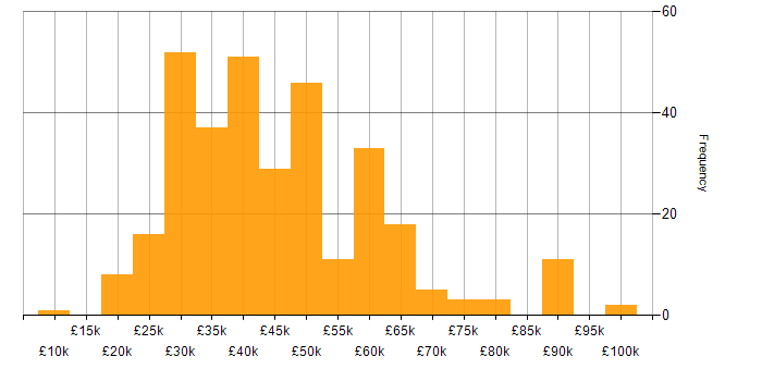 Salary histogram for Web Developer in England
