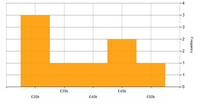 Salary histogram for Web Developer in Merseyside