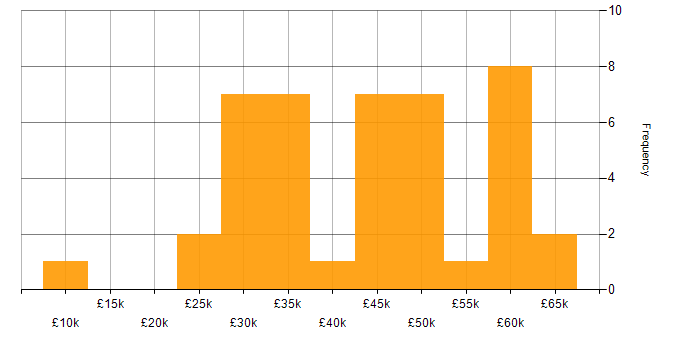 Salary histogram for Web Developer in the North West