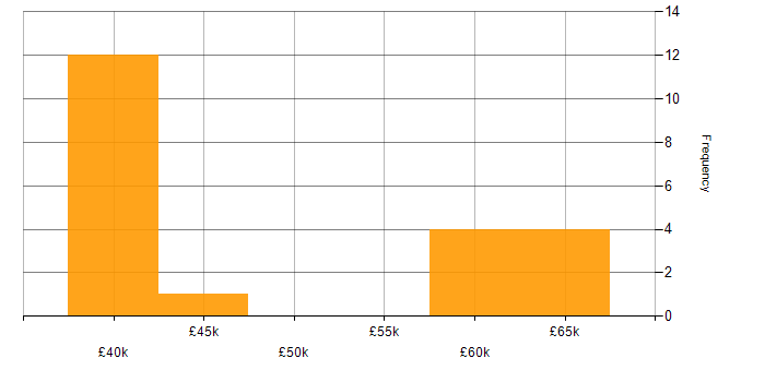 Salary histogram for Web Developer in Nottinghamshire
