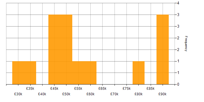 Salary histogram for Web Developer in South Wales