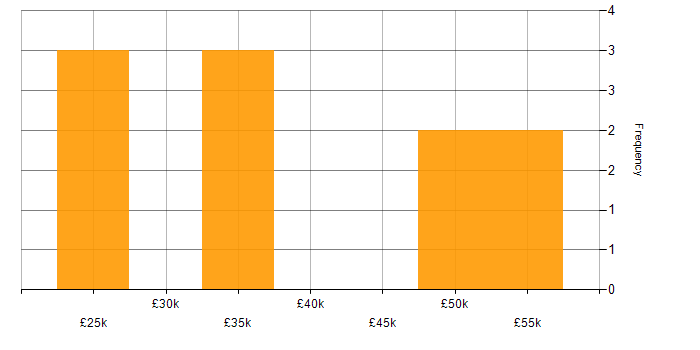 Salary histogram for Web Developer in South Yorkshire
